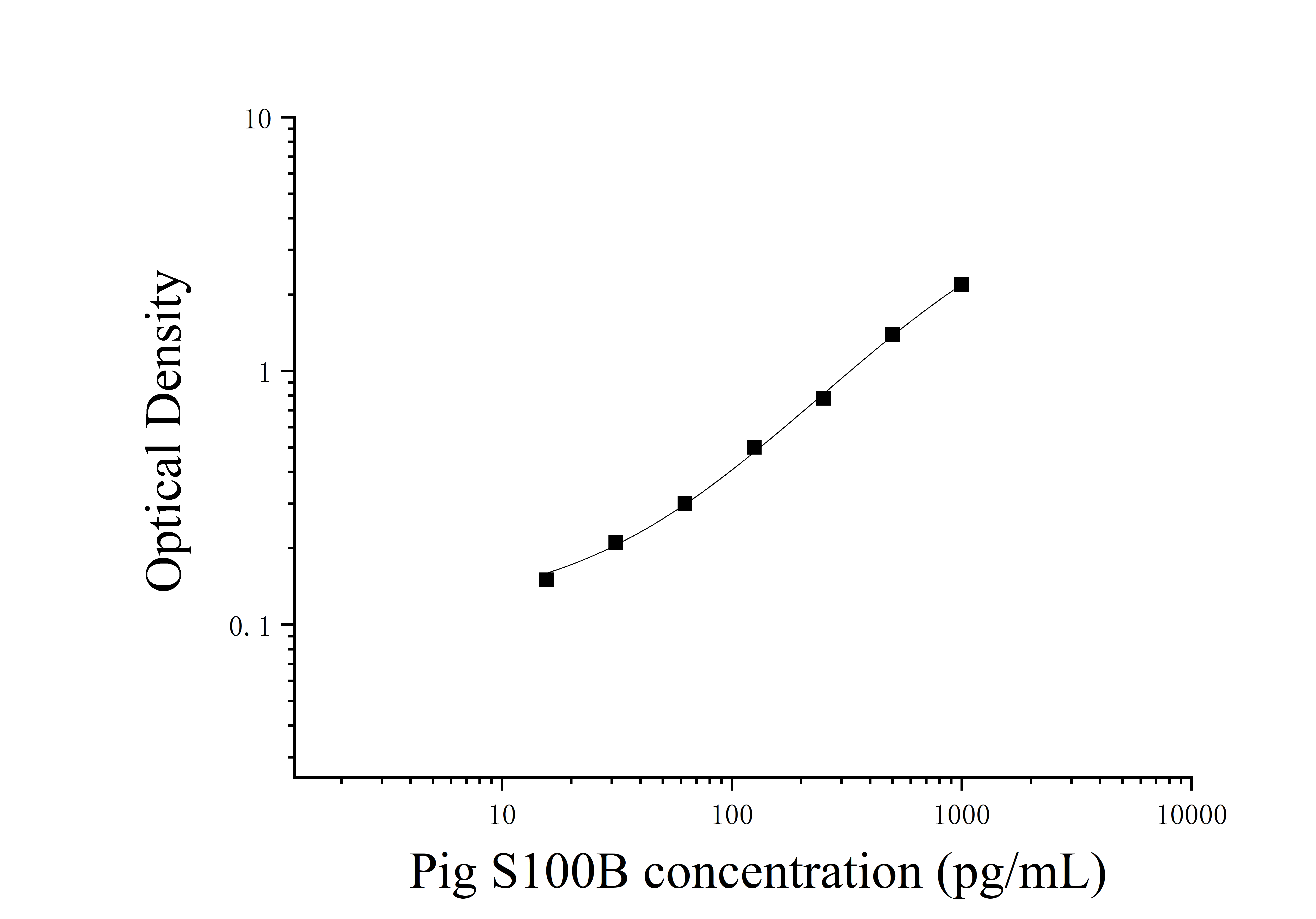 Pig S100 Calcium Binding Protein B (S100B) ELISA Kit Pig S100 Calcium Binding Protein B (S100B) ELISA Kit